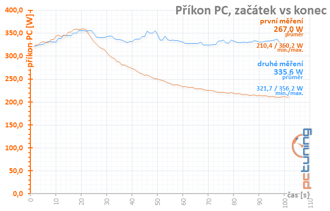 Taktování RX 580 a AMD WattMan: Co se stane, když...