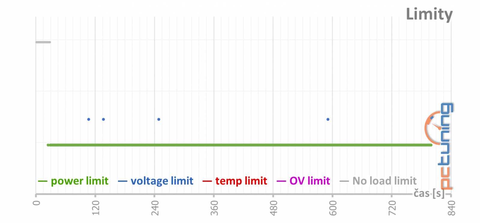 Gainward GF RTX 3060 Ghost 12GB: skvělý základ