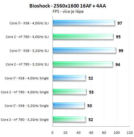 Výkon SLI na nForce 790i a X58 Express