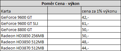 Čip G94 v GeForce 9600GT - útok na pozice střední třídy (2/2)