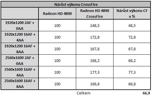 Radeon HD4890 v CrossFire - Analýza škálování výkonu