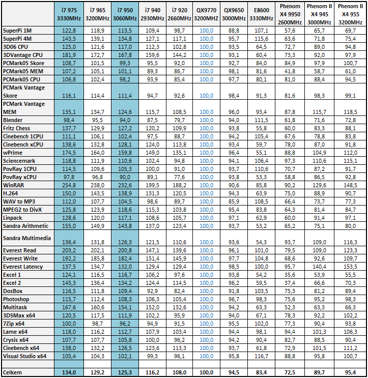 Intel Core i7 950 a 975 Extreme - Náskok se zvyšuje