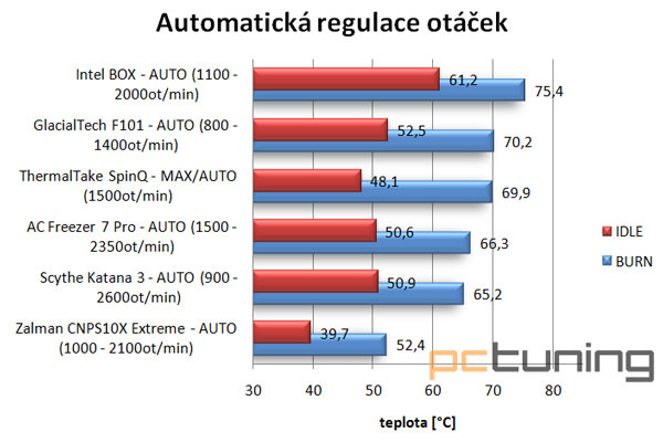 Zalman, GlacialTech a Thermaltake - Střední přetaktovací třída