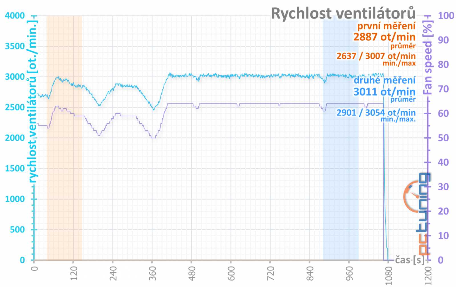 4× Radeon RX 570: OC, undervolting a hlučnost na videu