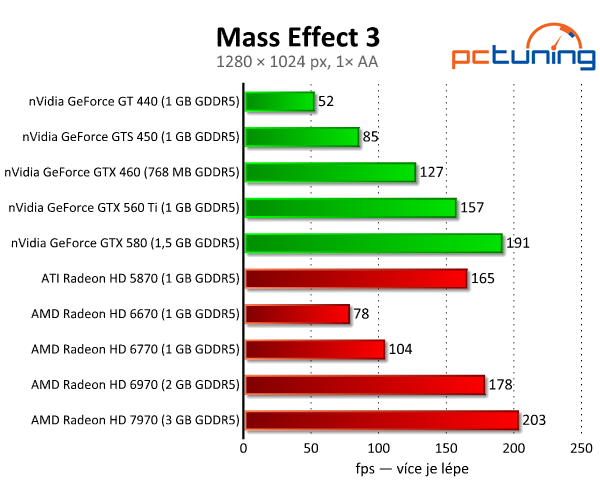 Mass Effect 3 — kontroverzní hra s nízkými nároky