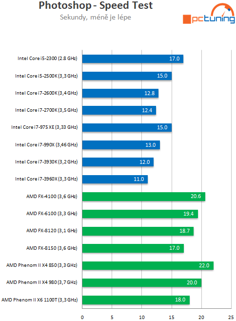 Intel Core i7-3930K – výkonný Sandy Bridge E pro masy?