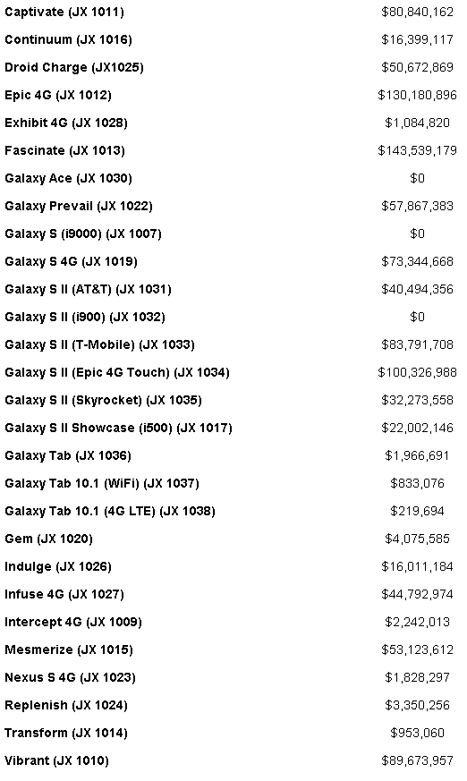 Apple dostane od firmy Samsung vyplaceno přes jednu miliardu dolarů