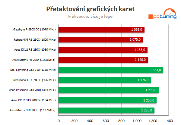 2× Asus Matrix Platinum v testu: GTX 780 Ti vs R9 290X 