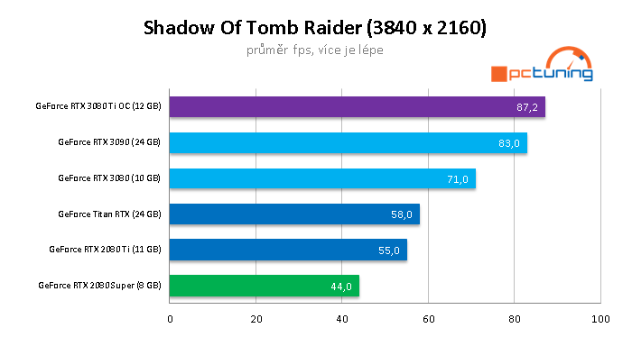 Asus RTX 3080 Ti STRIX LC: Extrémní výkon i cena