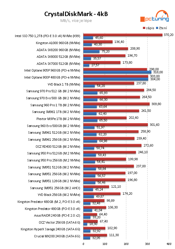 WD Black 1 TB: Zdatný konkurent Samsungu 970 Evo