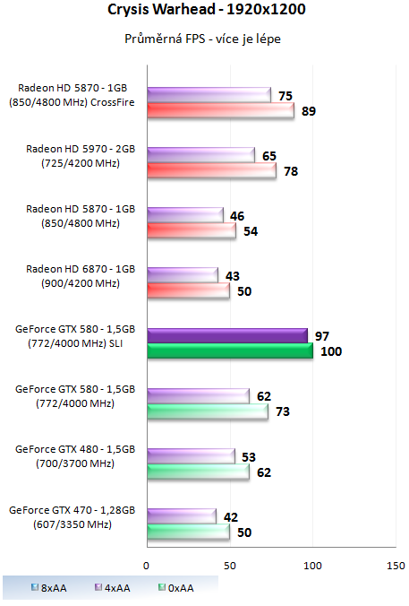 ASUS a EVGA GeForce GTX 580 – Výkon v zapojení SLI a Tri-SLI