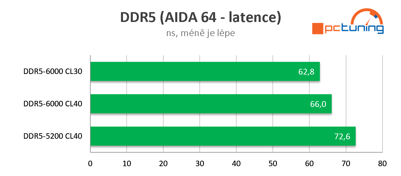 AMD Ryzen 7 7700X: Solidní výkon, na Core i7-12700K ale nestačí