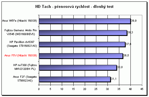 ASUS F5V - netradiční kombinace (Intel + SIS + AMD)