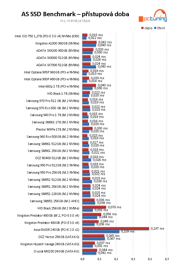 Test Intel SSD 660p 2TB: první disk s QLC; skvělá cena, ale...