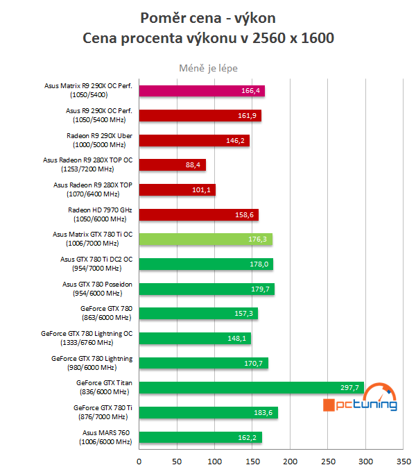 2× Asus Matrix Platinum v testu: GTX 780 Ti vs R9 290X 