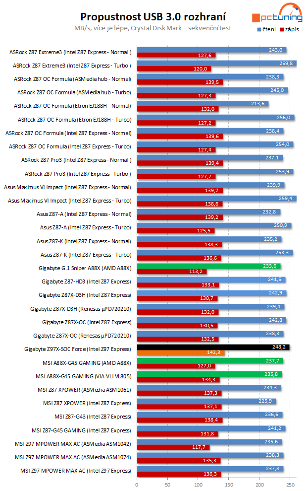 Gigabyte Z97X-SOC Force: nástroj pro overclockery