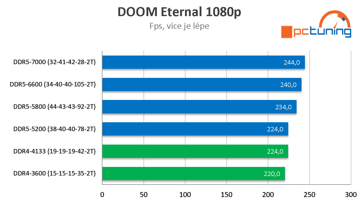 G.Skill DDR5-6600 MHz (32 GB) : Nejrychlejší paměti DDR5 na trhu