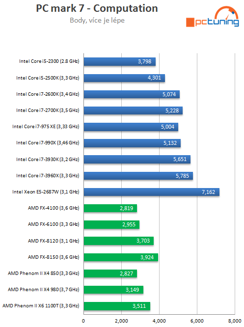 Exkluzivní test osmijádrového SNB-EP Xeon E5-2687W