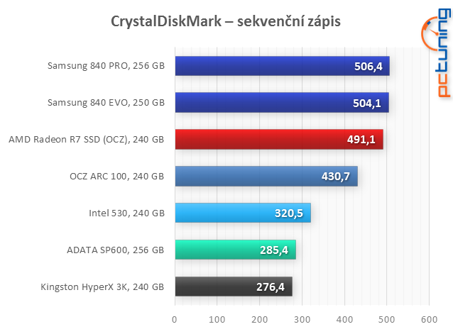 Velký test: 7× SSD i s novým AMD Radeon R7 SSD 240 GB