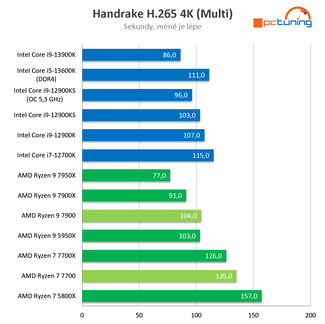 AMD Ryzen 7 7700 a 9 7900: Extrémně efektivní procesory v testu