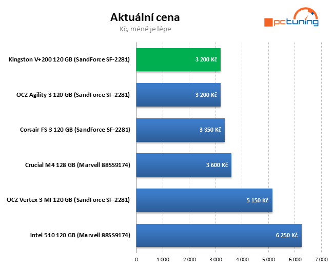 Kingston V+200 – SandForce SSD ve znamení nízké ceny