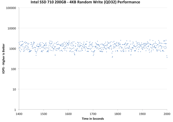 Intel SSD DC S3700 – 800 GB se zárukou stálého výkonu