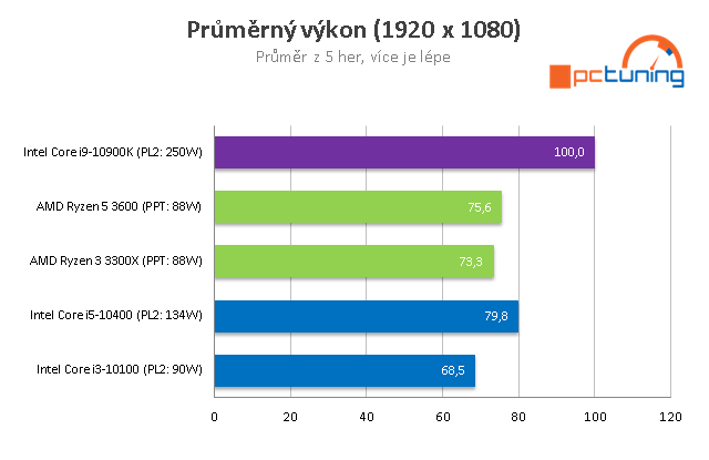 AMD Ryzen 5 3600 a Intel Core i5-10400: Test levných 6jader