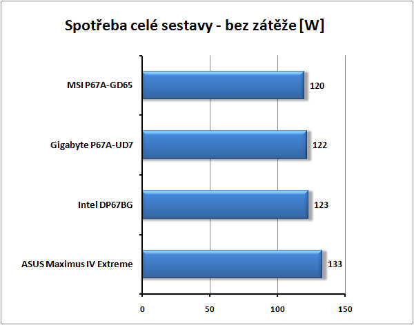 Test tří nadupaných motherboardů s Intel P67 pro Sandy Bridge