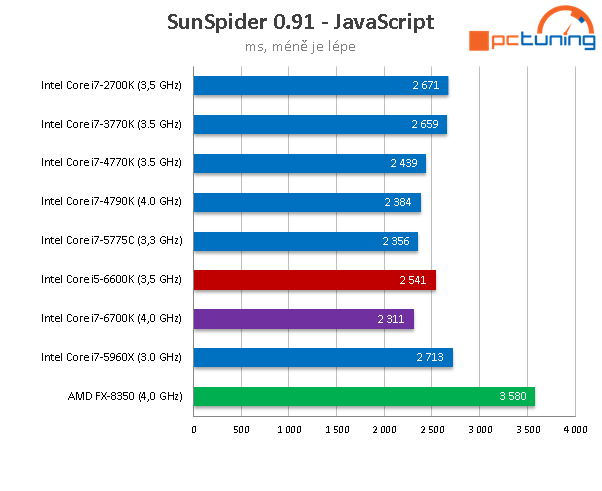 Core i5-6600K: odemčené čtyřjádro „Skylake“ v testu