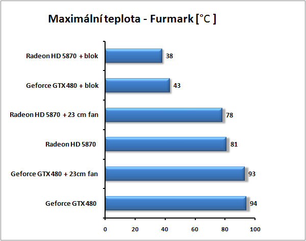 GTX 480 vs HD 5870 – souboj titánů pod vodou