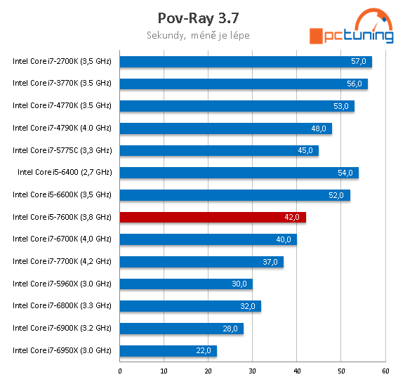 Core i5-7600K: odemčené čtyřjádro Kaby Lake v testu 