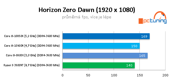 GeForce RTX 3090 a CPU: Čtyři procesory v testu