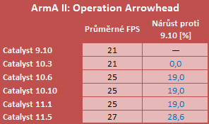 Zvyšují nové ovladače grafický výkon? Testujeme Radeon