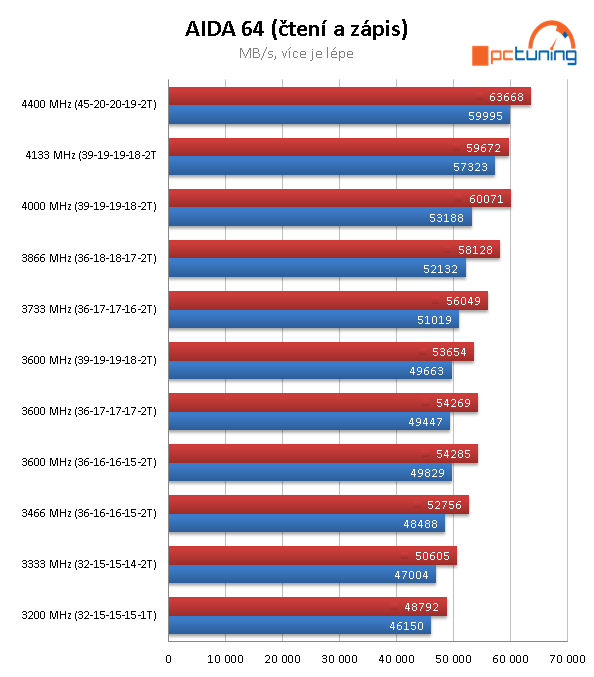 Corsair Vengeance RGB PRO DDR4-3600 – sen overclockerů