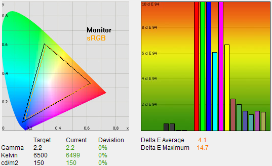 LG Flatron W2220P – e-IPS (ne)jen pro začínající grafiky