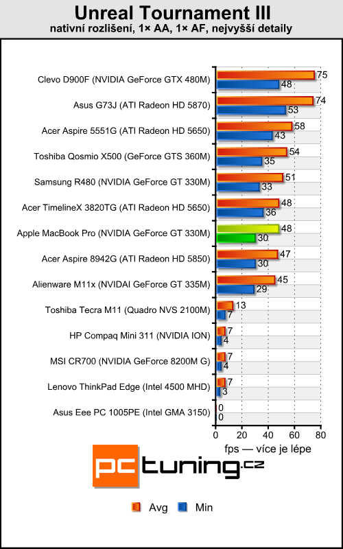 Apple MacBook Pro — 15" s Core i7 a GeForce GT 330M