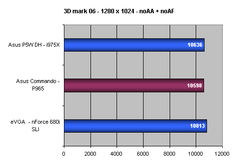 Asus Commando - Rekordman v přetaktování