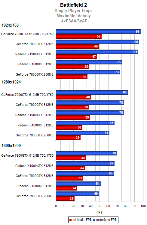 ASUS GeForce 7900GTX 512MB - testy a zkušenosti