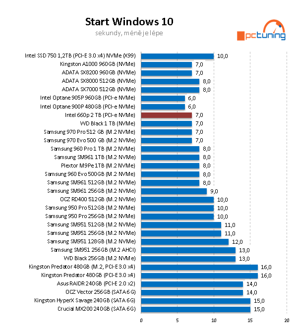 Test Intel SSD 660p 2TB: první disk s QLC; skvělá cena, ale...