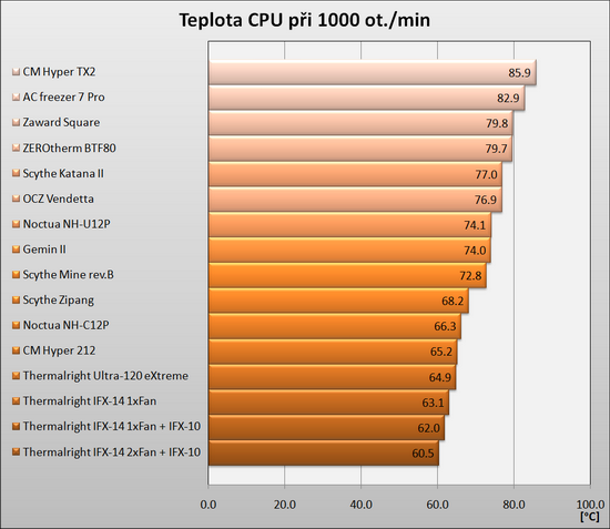 Zkrocení vzduchu III - Stabilní PC i v létě?