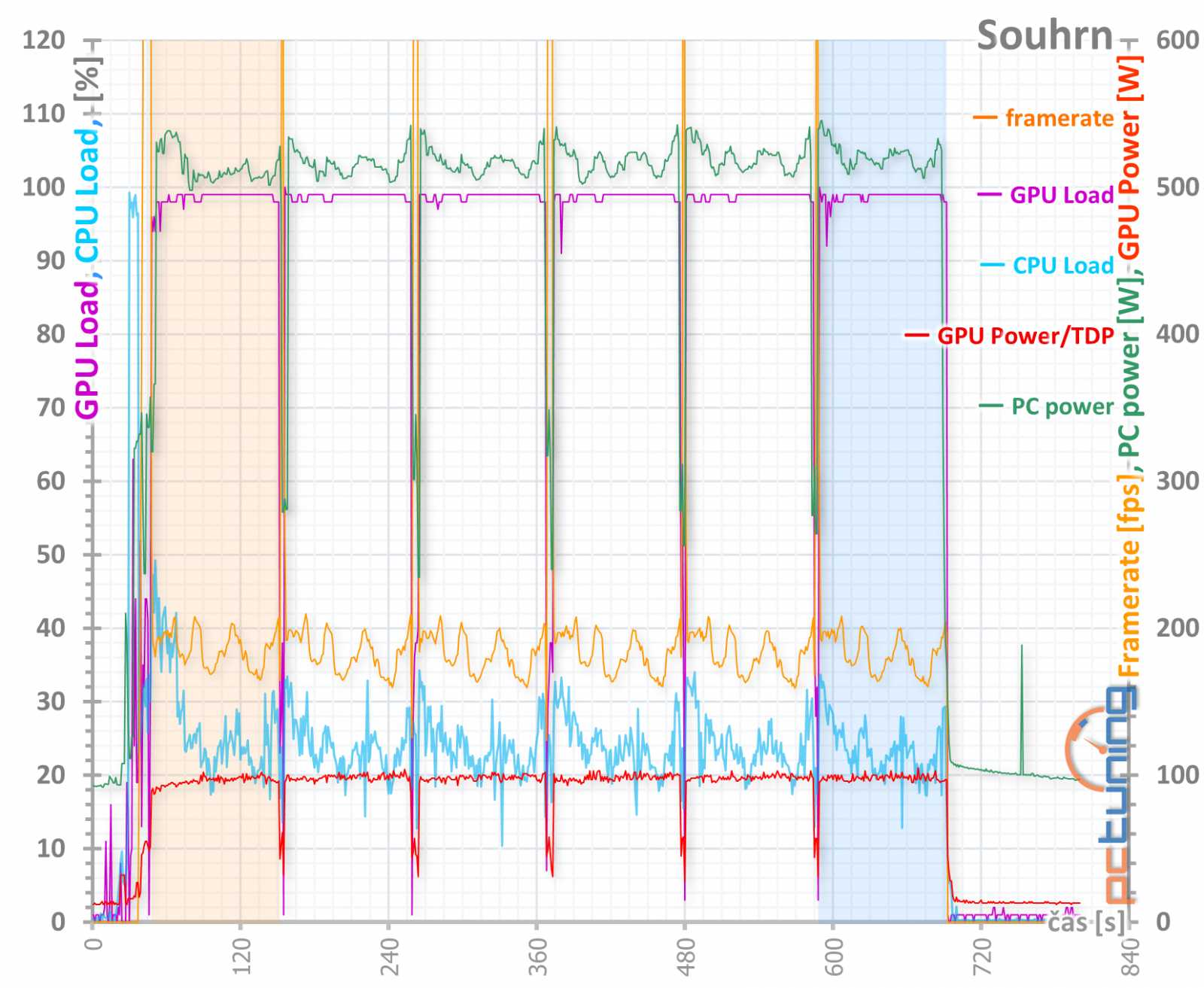 Asus ROG Strix GeForce RTX 3080 O10G v testu