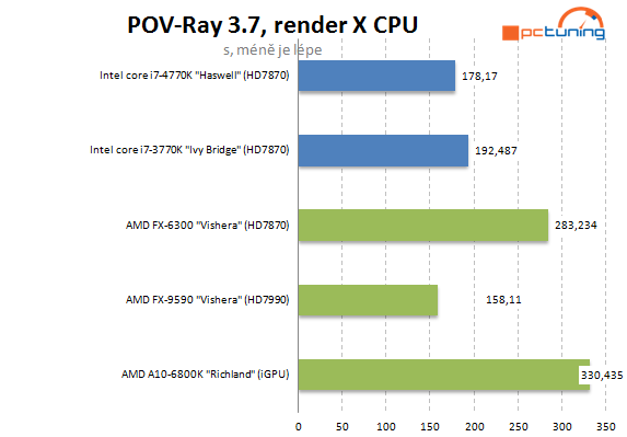  5GHz procesor se stává realitou – AMD FX-9590