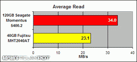 120GB pro notebooky: Seagate Momentus 5400.2 120GB - test