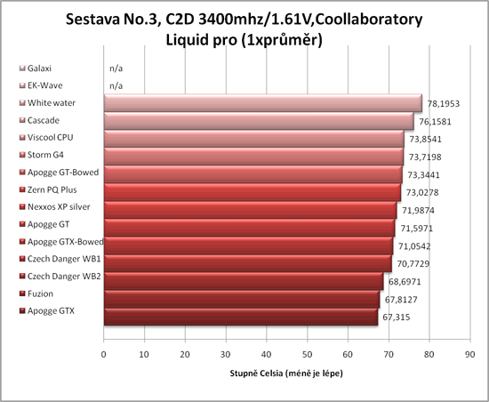 Test 13 CPU bloků vodního chlazení - 2/2 výsledky