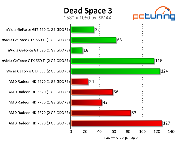 Dead Space 3 — konzolový port s nízkými nároky