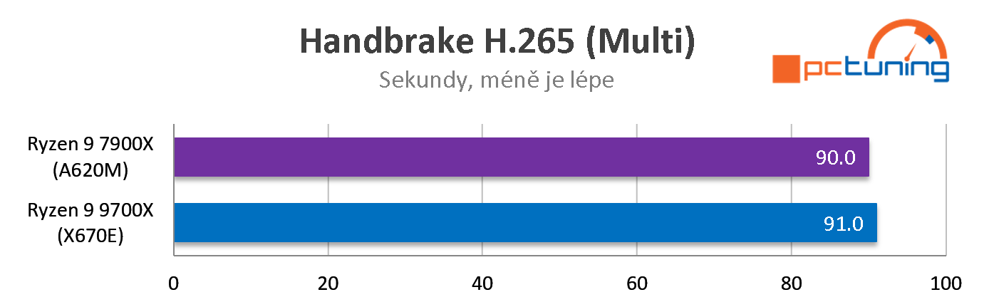 ASUS TUF Gaming A620M-PLUS WIFI:  Vyplatilo se čekat na levné desky AMD?