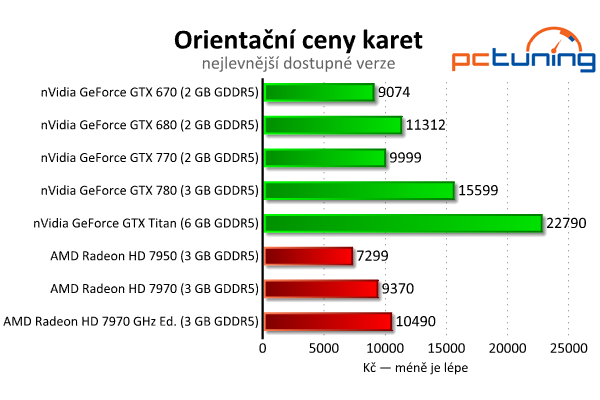 nVidia GeForce GTX 770 aneb „GTX 680 OC za desítku“