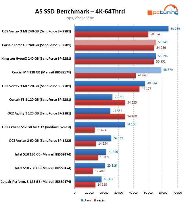 Crucial M4 128 GB prohání i 240GB SSD s řadičem SandForce