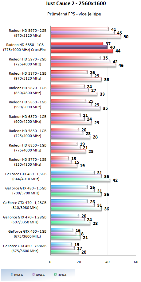 AMD Radeon HD 6850 v CrossFire – obstojí proti HD 5970