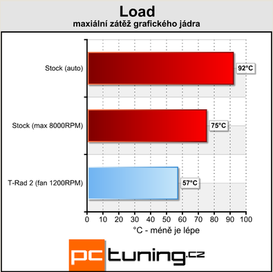 Thermalright T-Rad 2 - kamarád výkonných grafik